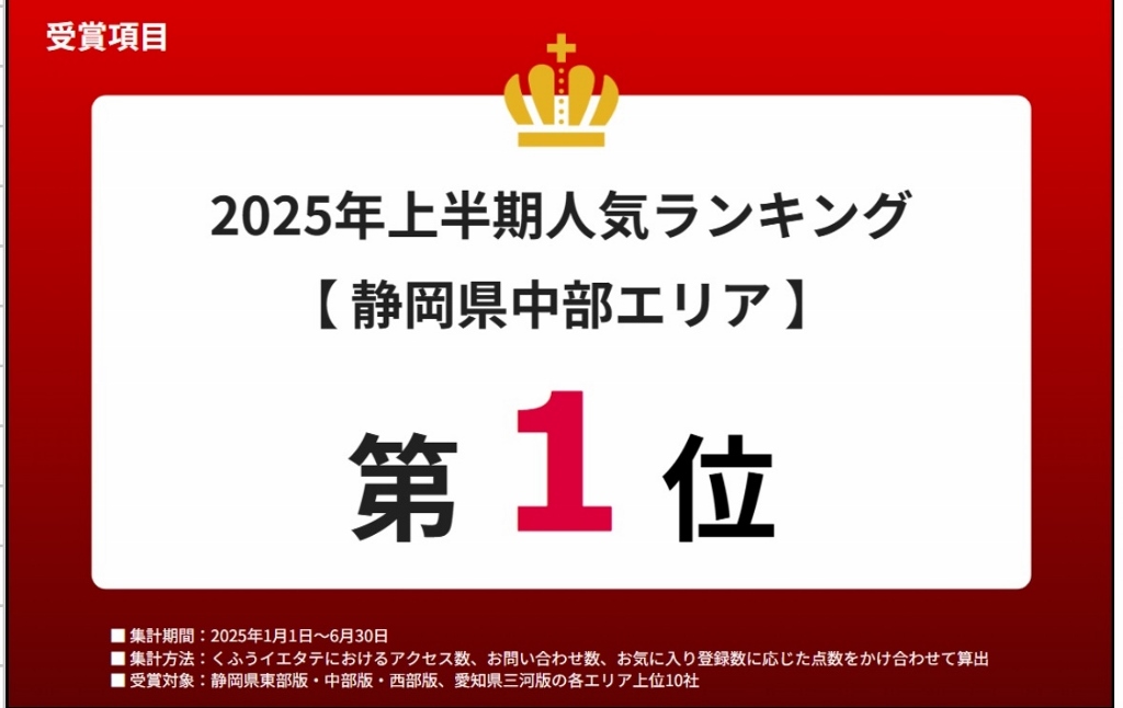 ３期連続で１位獲得♪　表彰状いただきました