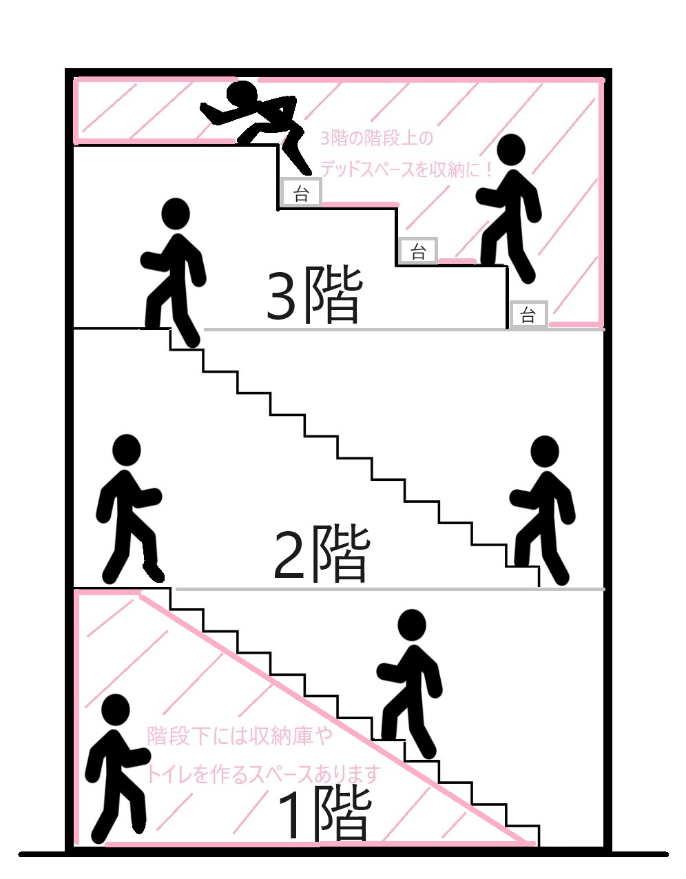 階段の【下】と【上】両方、有効活用できる！