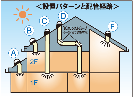 スカイライトチューブの効果を検証