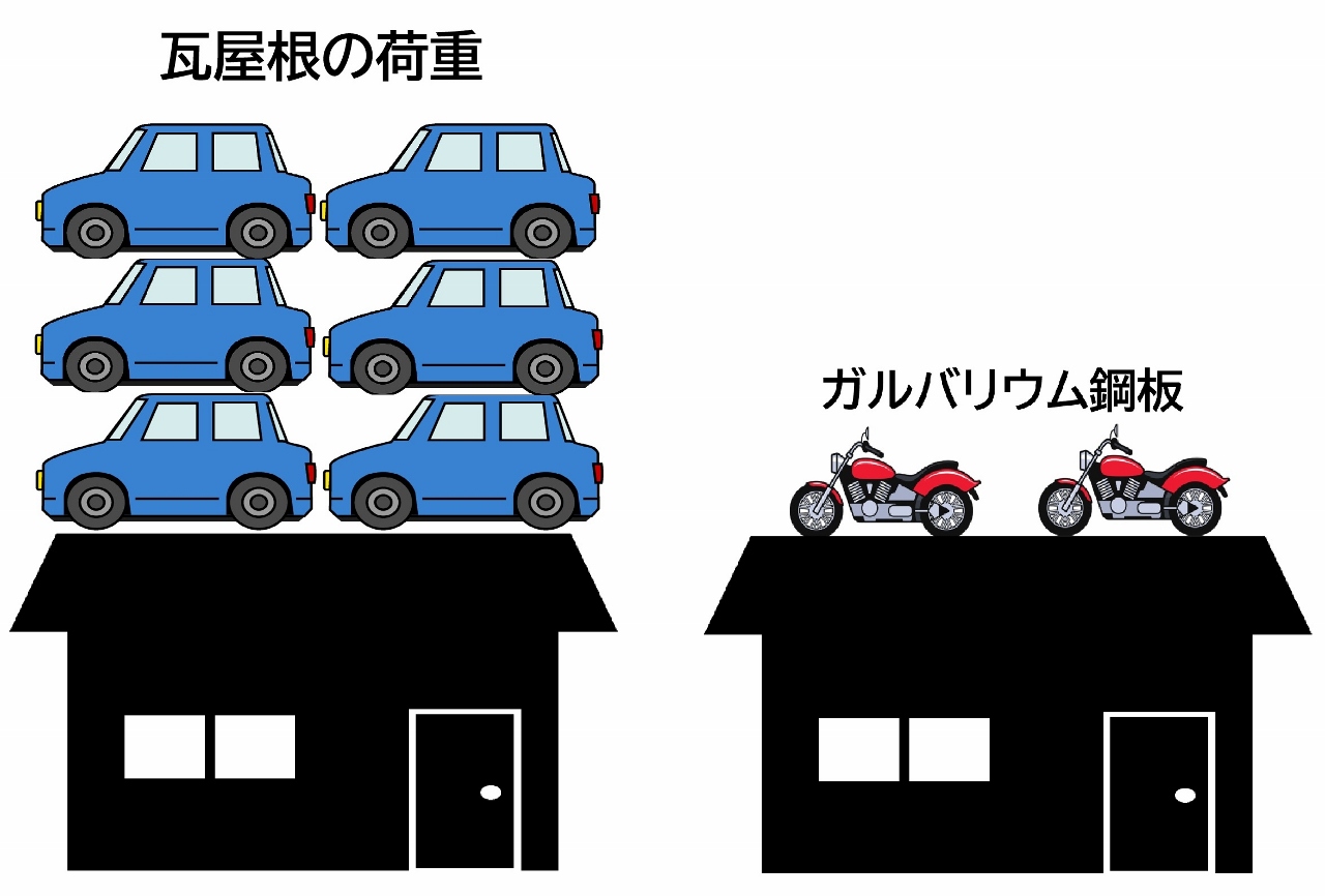 ガルバリウム鋼板の荷重は瓦の1/10以下